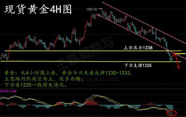 王慕葳:5.5黄金空头占优势,做空为主勿抄底!多空单解套秘诀