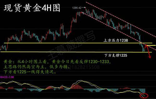 王慕葳：5.5黄金空头占优势，做空为主勿抄底！多空单解套秘诀