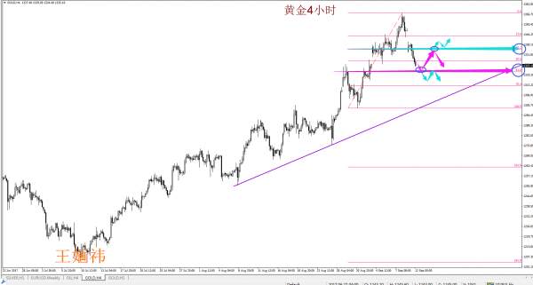 王婳祎：9.12黄金一路走低，难道多头大势已去？