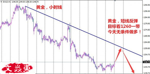 文焱东：6.22黄金短期触底反弹，后市该如何布局？