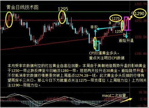 胡丁杰：黄金50点盈利目标达成，回落1283附近继续多！