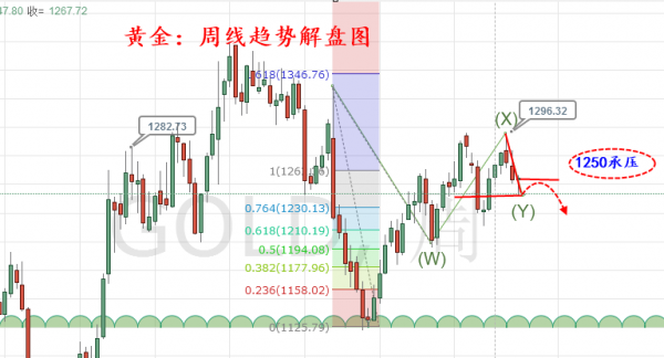 旷氏点金：黄金闪跌18美元令人唏嘘 今日1246直接续空