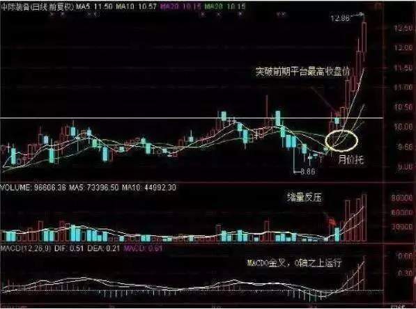 资本散帮：买入就涨的绝招，准确率极高的炒股秘籍