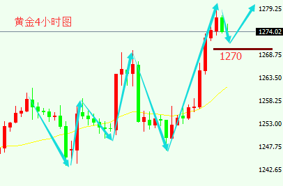 彭银霸金：4.12黄金晚间策略,多头难挡