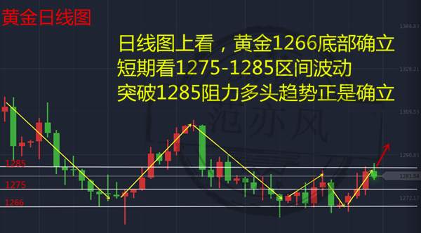 范亦风：11.9黄金底部确立，多头蓄势待发，1280下方空单何解？