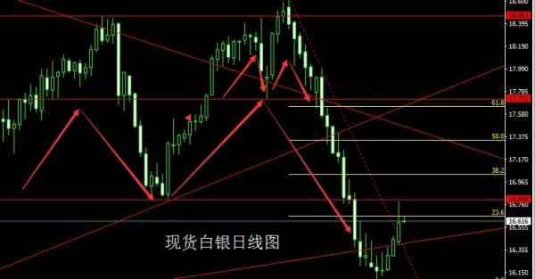 金世行者5月16日：倒锤勾勒头肩底,金银先空后多
