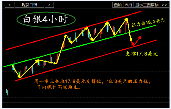 烽诚鸣：4.10日内黄金白银走势分析与操作建议