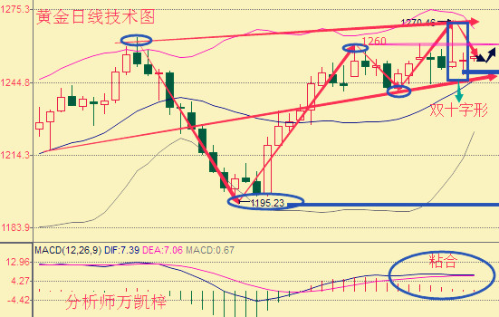 万凯梓：黄金陷入震荡，三大利好能否迎来破位行情