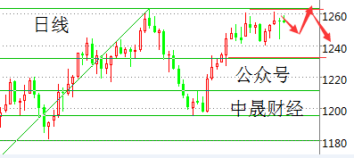 刘神峰：黄金非农数据难冲1260，今日空单依旧可行