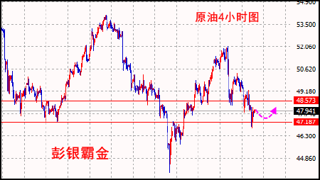 彭银霸金:6.5黄金冲高获支撑,原油先多后空
