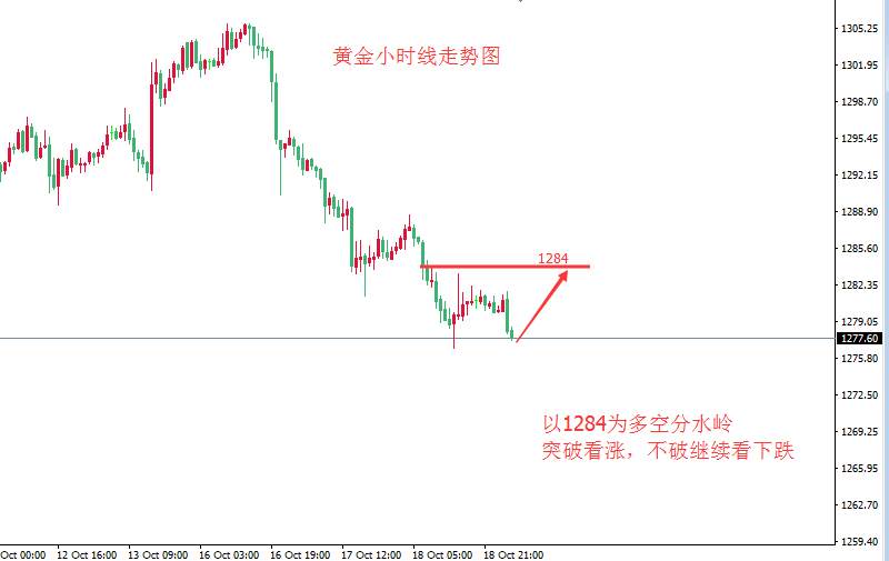 张皓晟：黄金延续弱势下跌 日内1284压制分水岭
