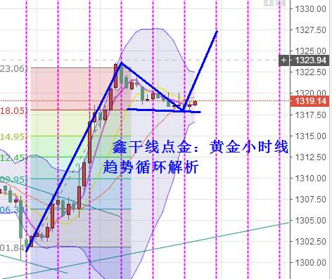 鑫干线点金：9.1非农黄金1326新高如预期，原油低多止盈