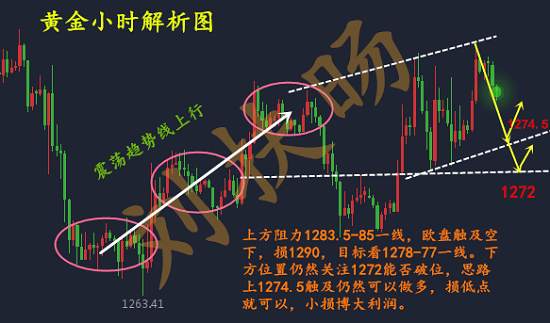刘扶旸：11.02美盘黄金初清利空 唯我看多