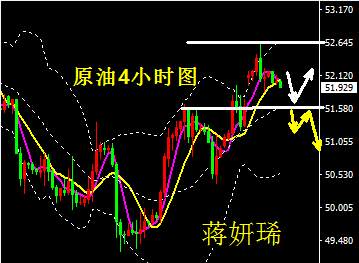 蒋妍琋：中东局势剑拔弩张油价彷徨 下方关注51.7支撑