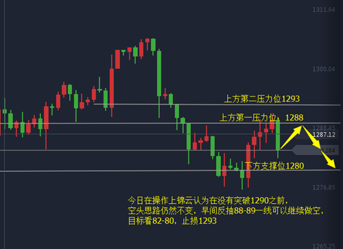 碧锦云：最后说一次，1290承压大胆空，不跟继续看我赚