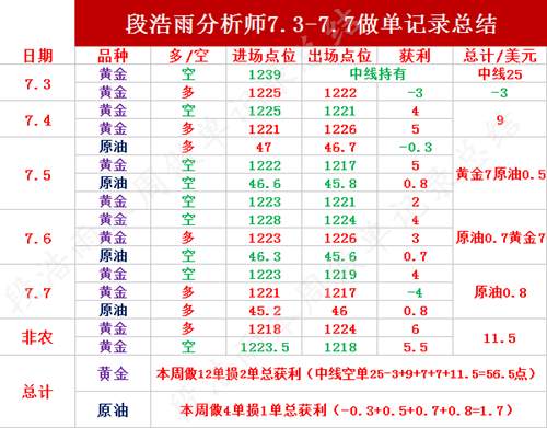 段浩雨：7.8黄金多头梦碎，原油或将再探新低下周行情布局