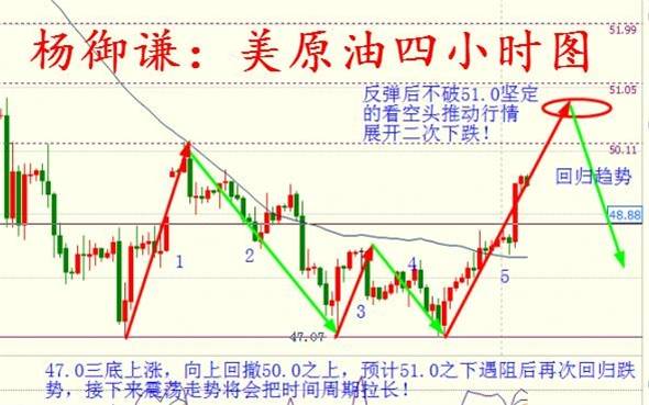 杨御谦：3.30黄金今日先调后涨  原油日内看破50！