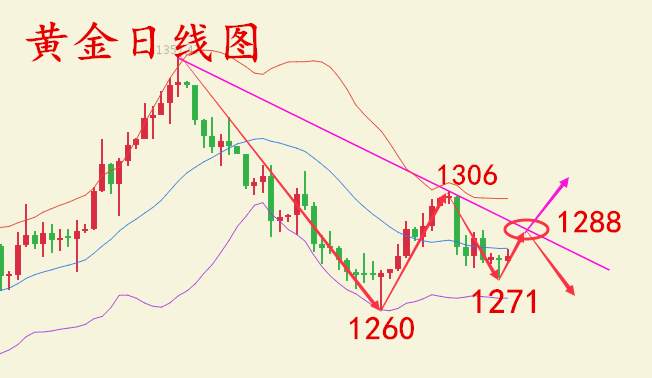 何氏论金：隔夜黄金录得10美元上涨，黄金后市怎么操作解套