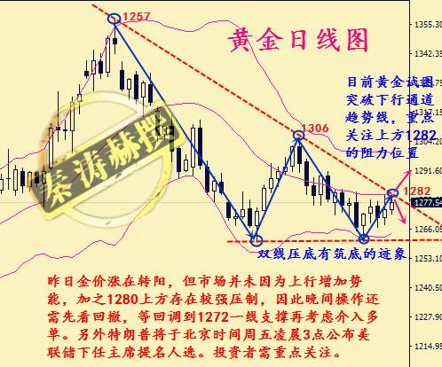 秦涛赫：美联储主席终将落实，11.2黄金多头能否趁势而起