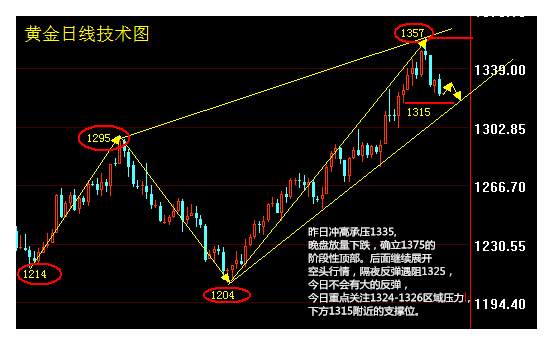 胡丁杰：黄金预期百点盈利即将到手，今日目标看向1316！