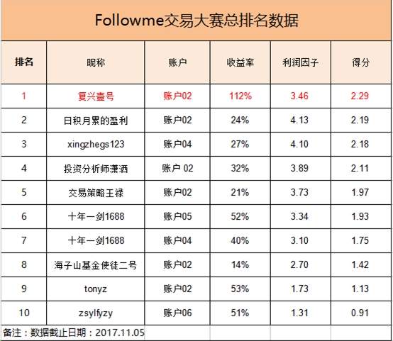 交易员洞察162期-交易大赛进入最后冲刺两天