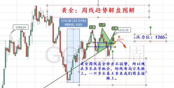 旷氏点金：非农后黄金惊现看空信号 1262附近直接跟进