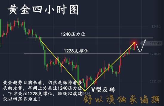 舒以溪：7.18黄金区间来回波动！多头是否远行？后市详解
