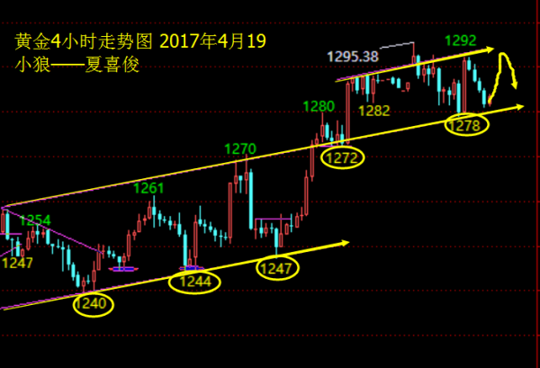小狼：黄金1282多看1292，整理思路不变