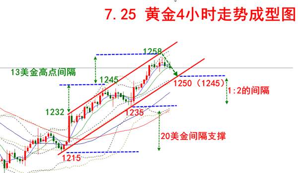 沈云伊：7.25黄金60一步之遥，间隔支撑强有力如何大下滑？