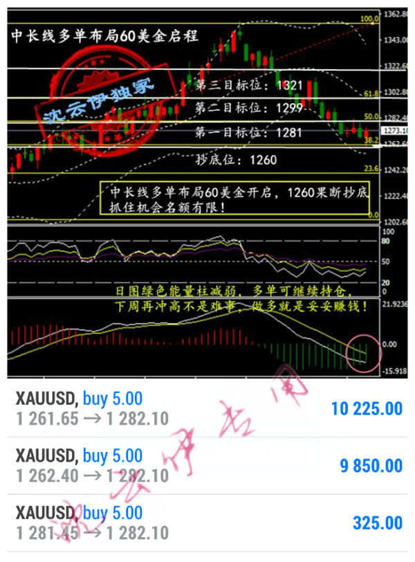 市场无情人有情，黄金布局中线多助你翻仓一臂之力！