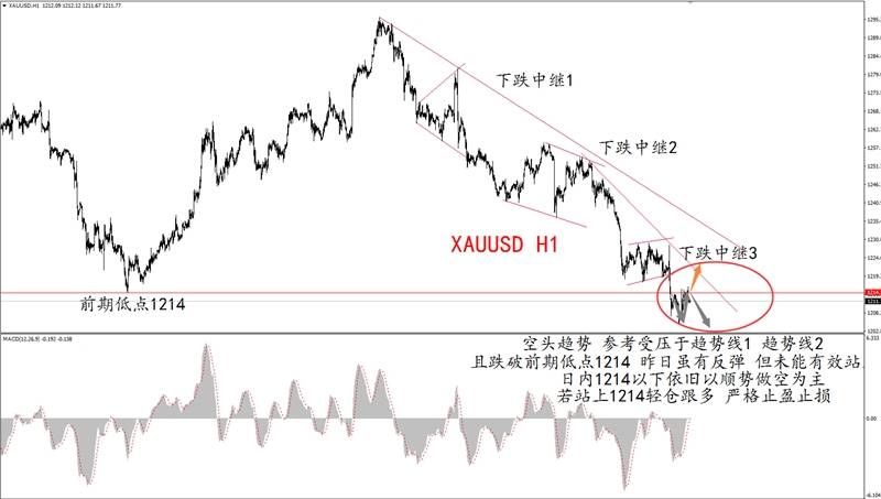 贵金属交易策略：黄金1214成重要参考，白银空头没商量！