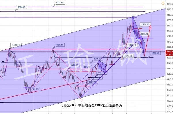 王瑜铖：黄金企稳将确认新方向，9.25黄金解析策略