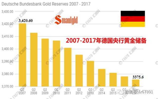 意不意外？德国央行十年偷偷卖掉45吨黄金储备！