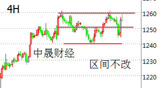 刘神峰：黄金非农数据难冲1260，今日空单依旧可行