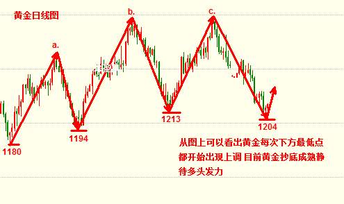 涂圣凯：现货黄金重获新生 上涨动力再次苏醒