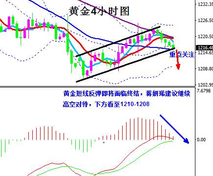 蒋妍琋：黄金反弹受阻高空不变 原油强劲收涨短线偏多