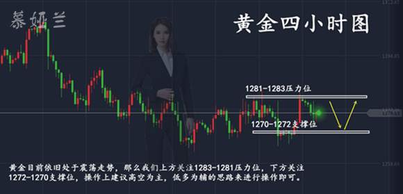 慕娅兰：11.8黄金区间震动，待破位多空争夺