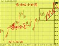 秦歌点金：黄金空头格局不变，原油周一四浪修正慎追多