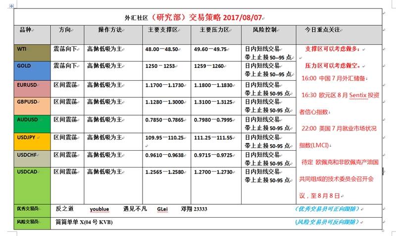 外汇社区（研究部）交易策略2017.08.07
