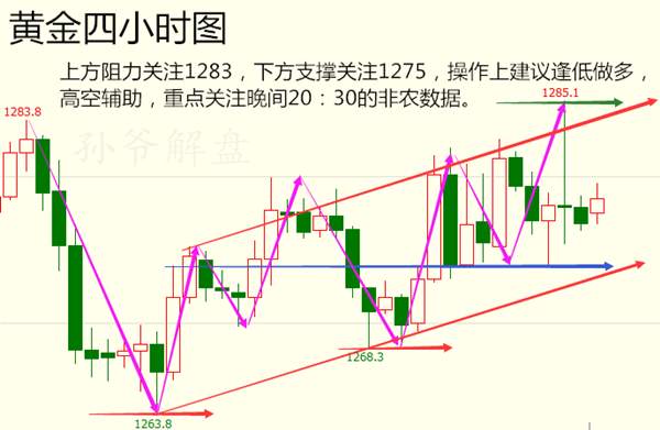 孙爷解盘：11.3午后黄金分析策略