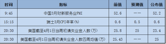 今日重点:非农数据是好是坏,且看今晚
