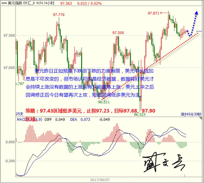 盛文兵:美元修正结束低多 黄金非美疲软下行为主