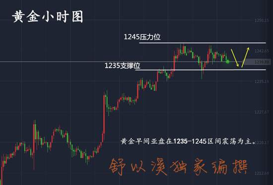 舒以溪：7.20黄金回落只是回落！空？想多了！多，说对了！