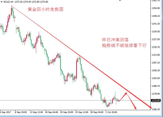张皓晟：黄金昨日冲高回落 行情宽幅震荡看下行