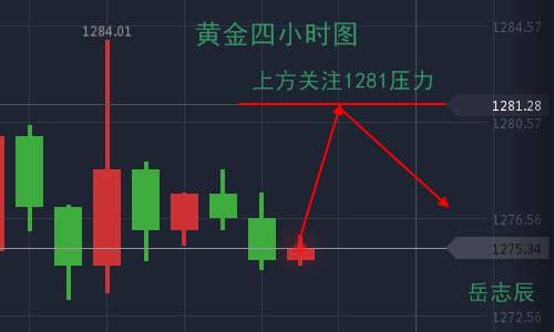 岳志辰：11.3非农之夜，黄金是来探底还是回深
