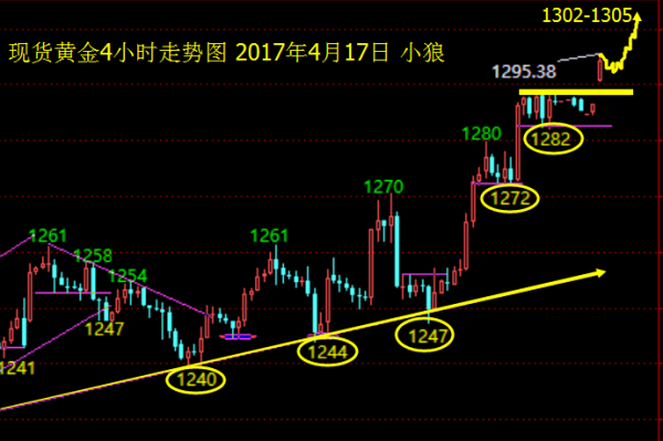 小狼：黄金做多先看1302，原油反弹空