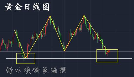 舒以溪：黄金多头开始发力？想多了！空其大势，顺水行舟！