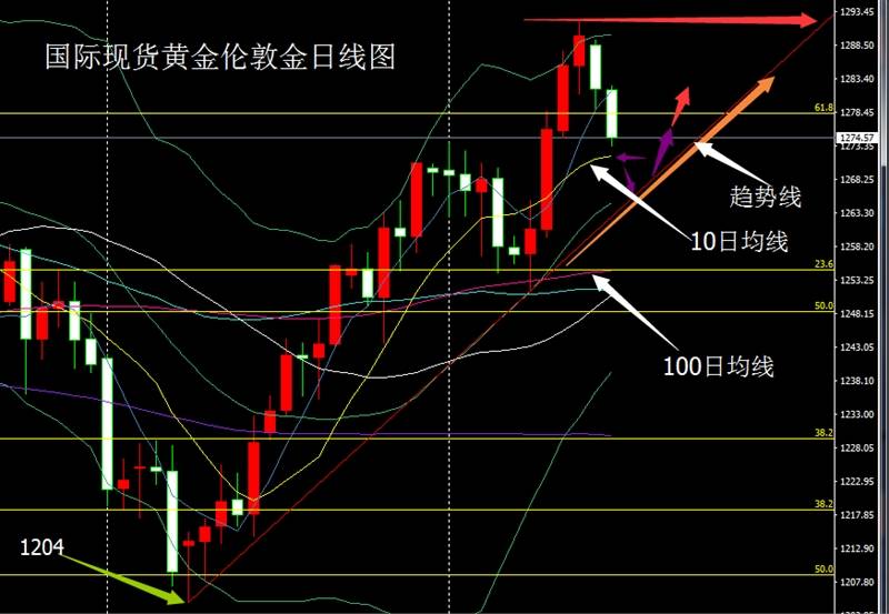 张尧浠：避险降温美指回升、黄金料防美盘下测新低反弹