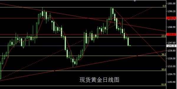 金世行者6月20日：脱欧谈判金银关，日线大阴延续空