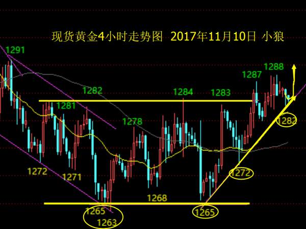 小狼：黄金做多看1293，偏强整理思路